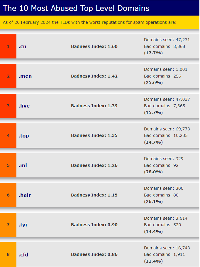 Top 10 des TLD les plus abusés